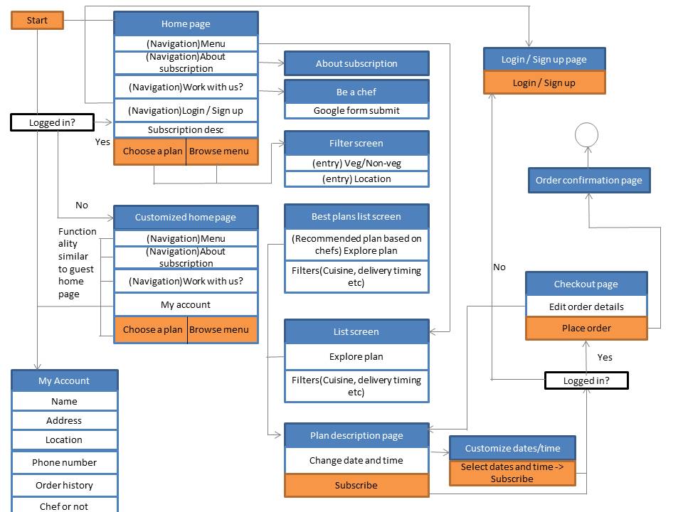 Information architecture