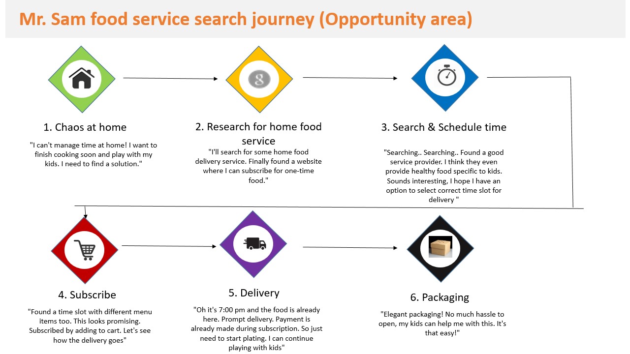 Journey map