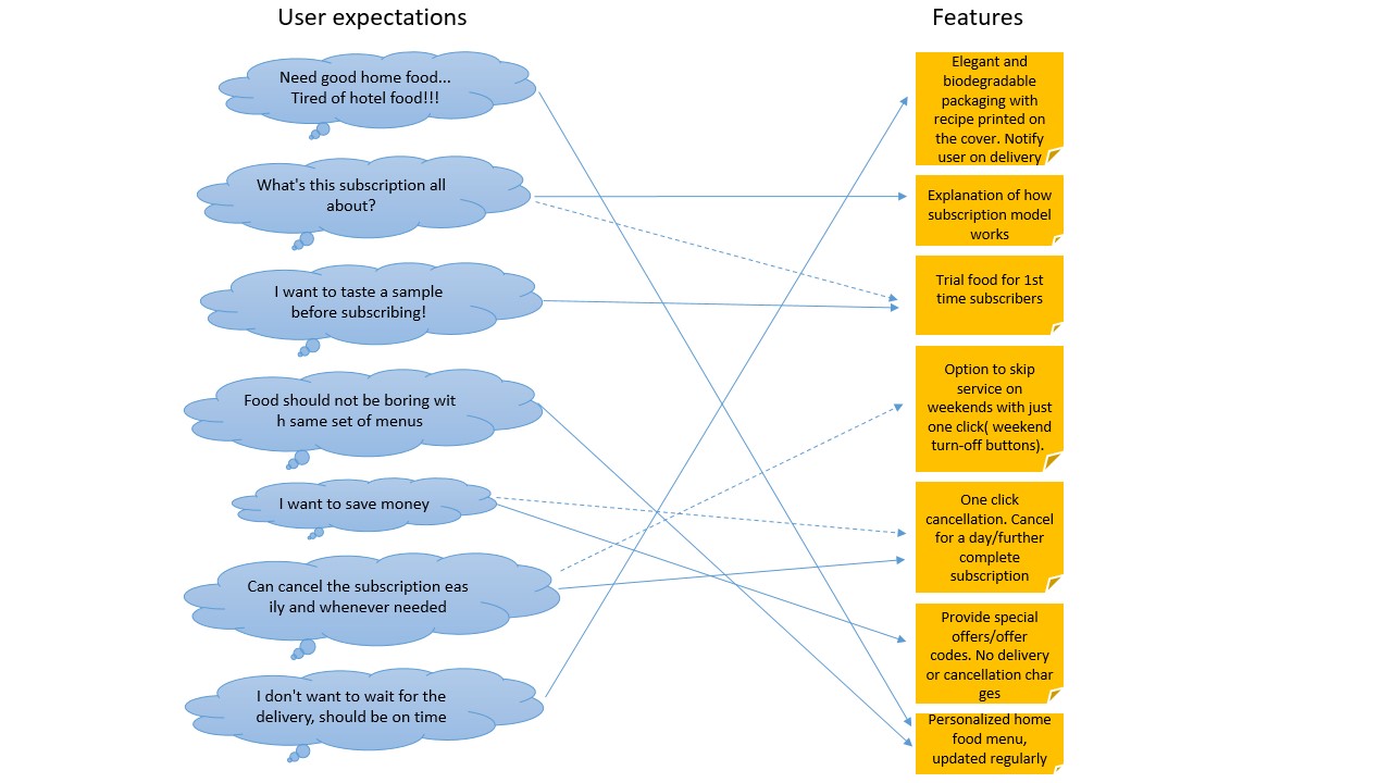 Users to features mapping